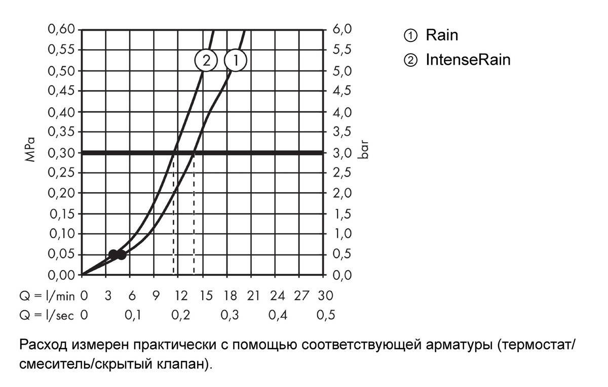 Купить Hansgrohe Crometta Vario душевой гарнитур 65 см хром 26532400 в магазине wardena.ru