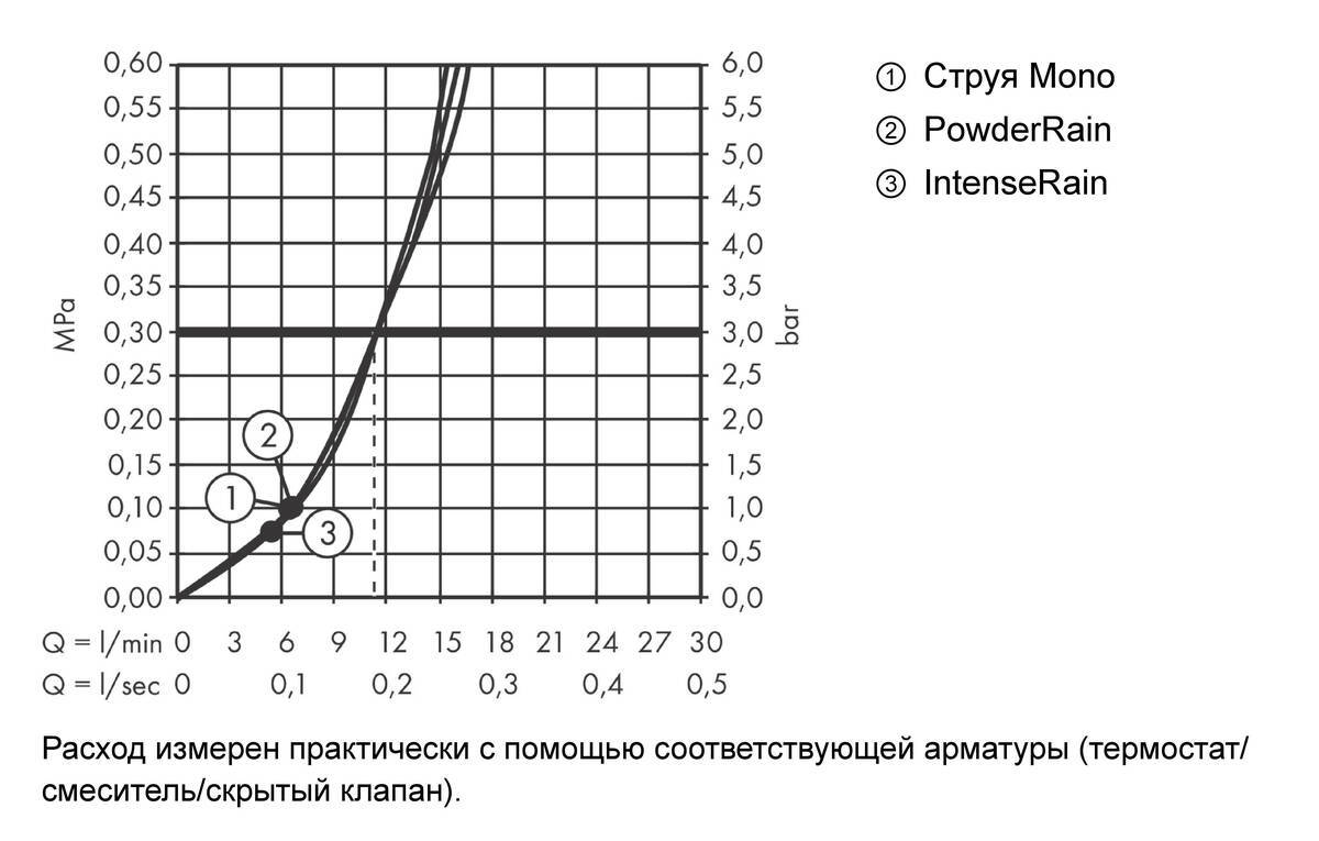 Купить Hansgrohe Pulsify Select S Ручной душ 105 3jet Relaxation белый матовый 24110700 в магазине wardena.ru