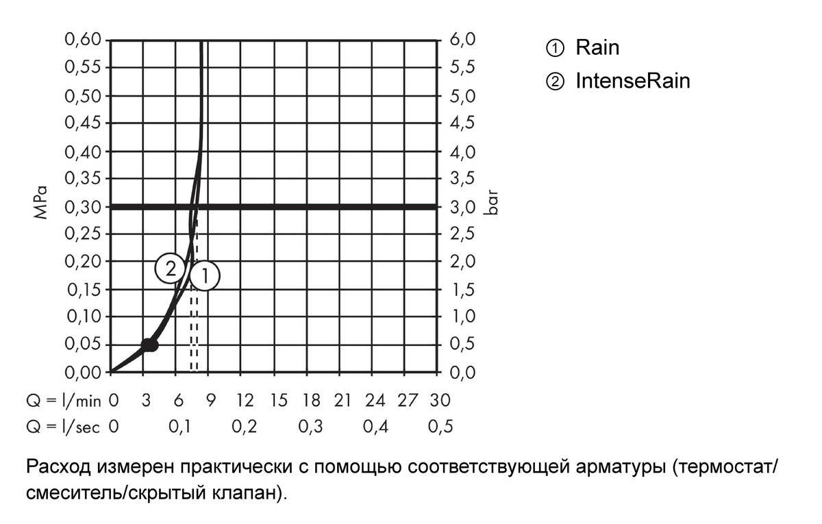 Купить Hansgrohe Crometta Душевой набор Vario EcoSmart 9 л/мин со штангой 65 см хром-белый матовый 26534400 в магазине wardena.ru