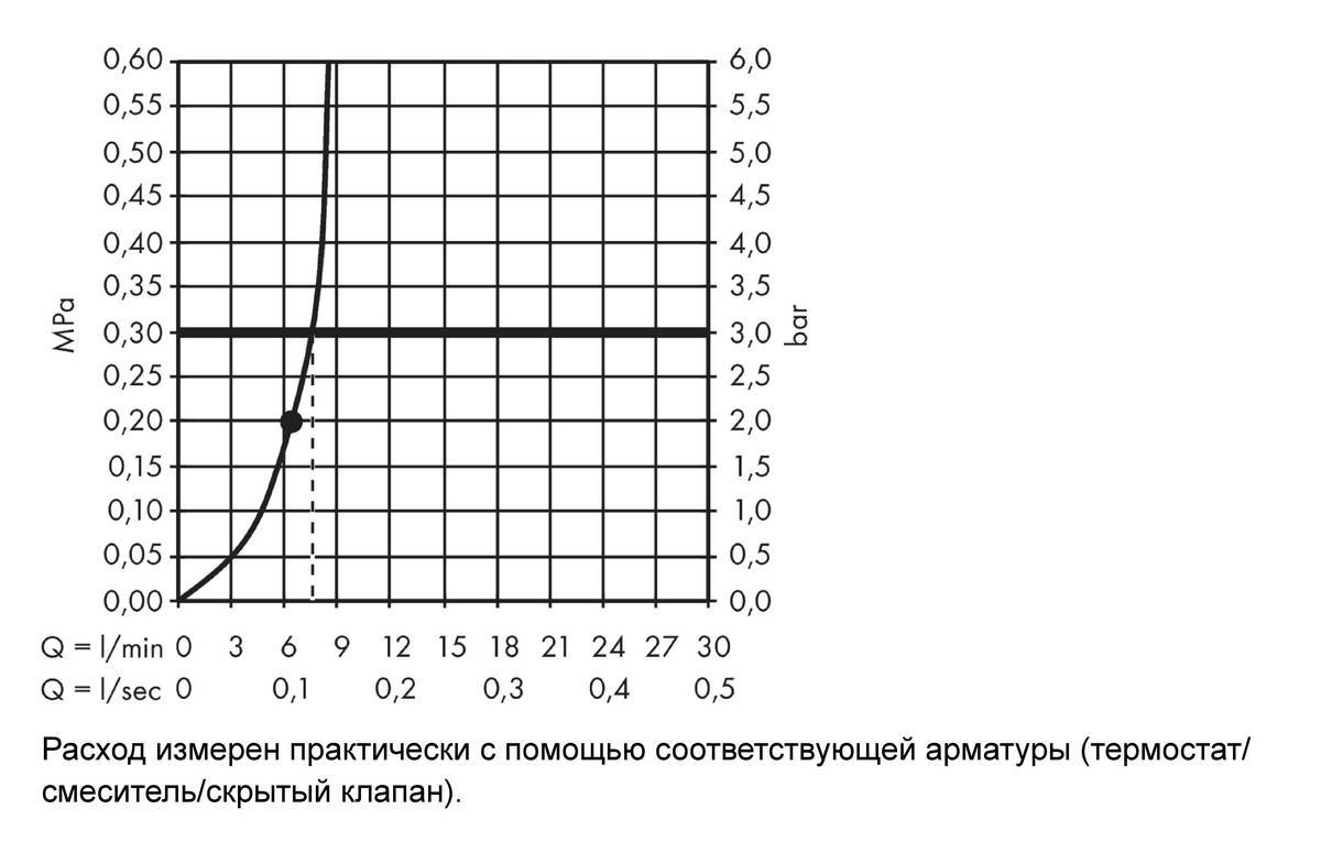 Купить Hansgrohe Raindance E Верхний душ 400/400 1jet EcoSmart 9 л/мин хром 26253000 в магазине wardena.ru